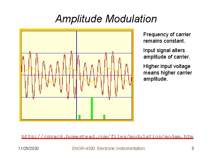 Amplitude Modulation Frequency of carrier remains constant. Input signal alters amplitude of carrier. Higher