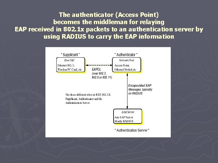 The authenticator (Access Point) becomes the middleman for relaying EAP received in 802. 1