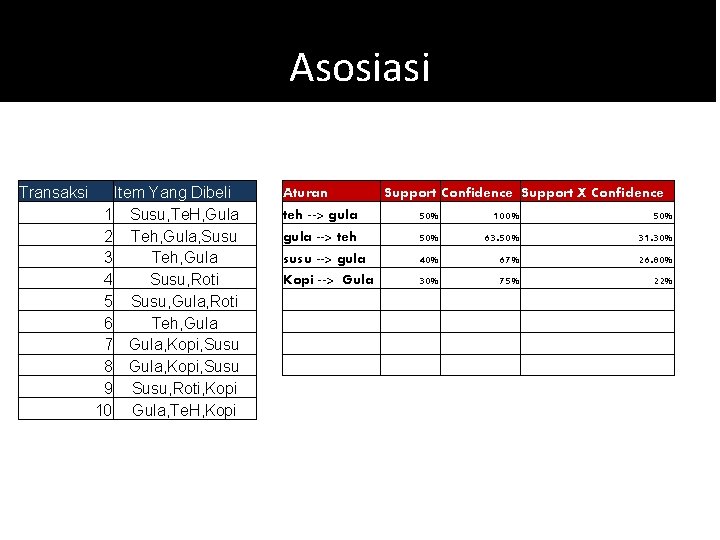 Asosiasi Transaksi Item Yang Dibeli 1 Susu, Te. H, Gula 2 Teh, Gula, Susu