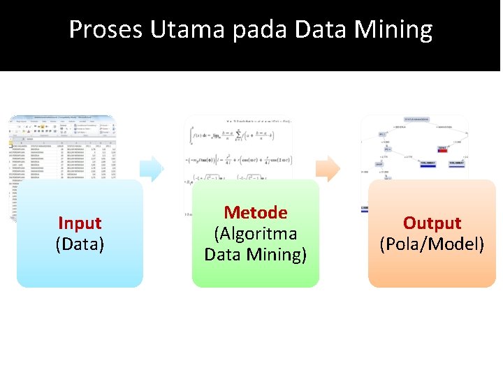 Proses Utama pada Data Mining Input (Data) Metode (Algoritma Data Mining) Output (Pola/Model) 