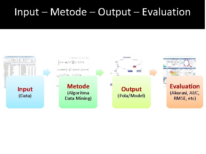 Input – Metode – Output – Evaluation Input (Data) Metode (Algoritma Data Mining) Output