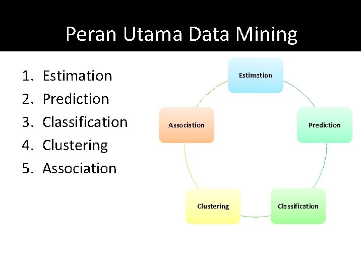 Peran Utama Data Mining 1. 2. 3. 4. 5. Estimation Prediction Classification Clustering Association