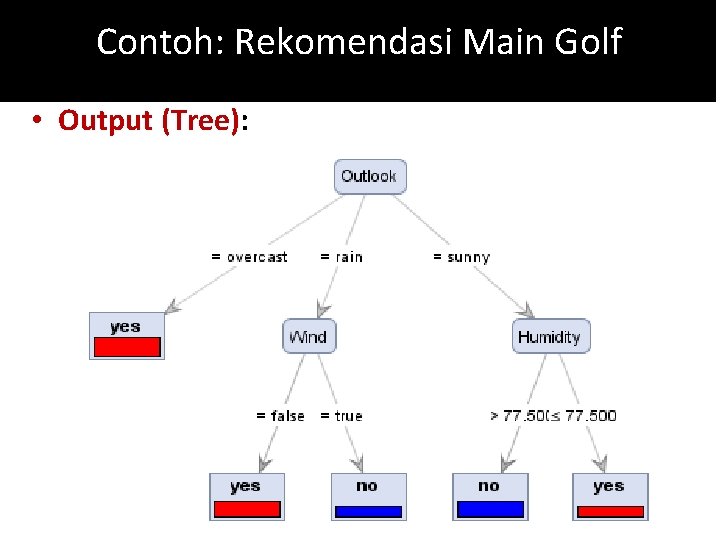 Contoh: Rekomendasi Main Golf • Output (Tree): 