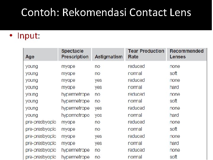 Contoh: Rekomendasi Contact Lens • Input: 