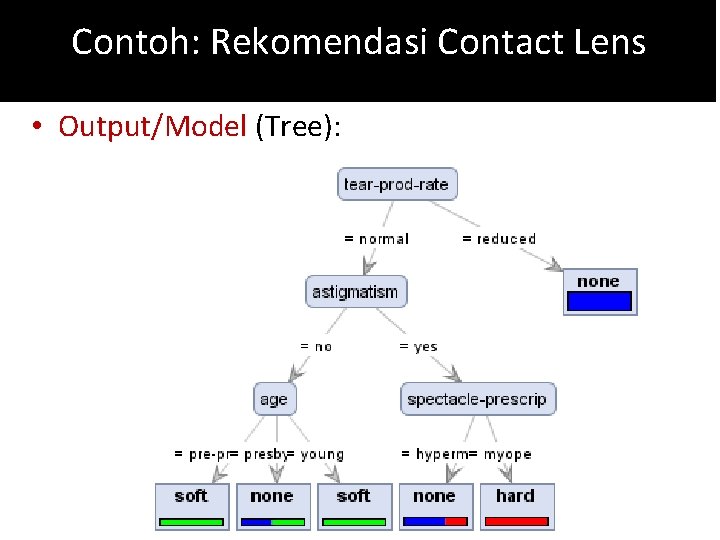 Contoh: Rekomendasi Contact Lens • Output/Model (Tree): 