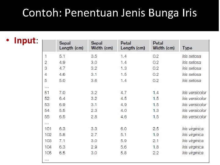 Contoh: Penentuan Jenis Bunga Iris • Input: 