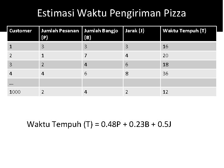 Estimasi Waktu Pengiriman Pizza Customer Jumlah Pesanan Jumlah Bangjo (P) (B) Jarak (J) Waktu