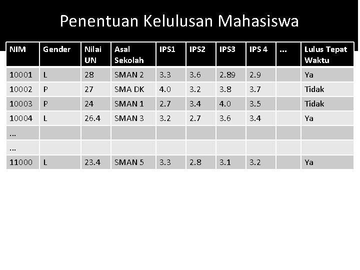 Penentuan Kelulusan Mahasiswa NIM Gender Nilai UN Asal Sekolah IPS 1 IPS 2 IPS