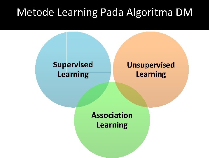 Metode Learning Pada Algoritma DM Supervised Learning Unsupervised Learning Association Learning 