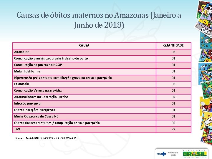 Causas de óbitos maternos no Amazonas (Janeiro a Junho de 2018) CAUSA QUANTIDADE Aborto Causas de óbitos maternos no Amazonas (Janeiro a Junho de 2018) CAUSA QUANTIDADE Aborto