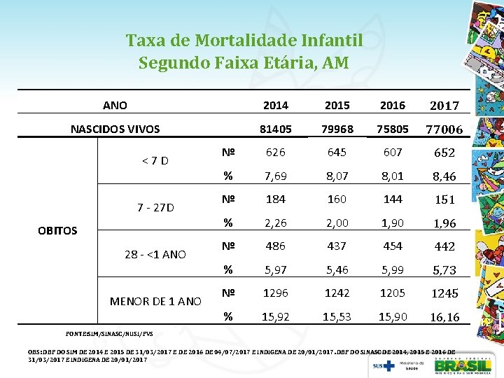 Taxa de Mortalidade Infantil Segundo Faixa Etária, AM ANO 2014 2015 2016 2017 81405 Taxa de Mortalidade Infantil Segundo Faixa Etária, AM ANO 2014 2015 2016 2017 81405