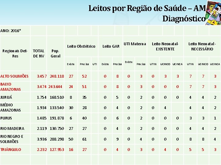 Leitos por Região de Saúde – AM Diagnóstico ANO: 2016* Regionais Det. Res TOTAL Leitos por Região de Saúde – AM Diagnóstico ANO: 2016* Regionais Det. Res TOTAL