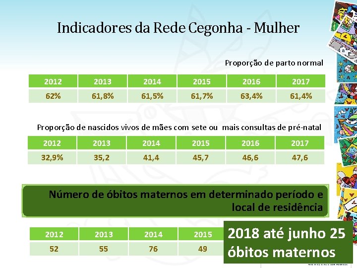 Indicadores da Rede Cegonha - Mulher Proporção de parto normal 2012 2013 2014 2015 Indicadores da Rede Cegonha - Mulher Proporção de parto normal 2012 2013 2014 2015