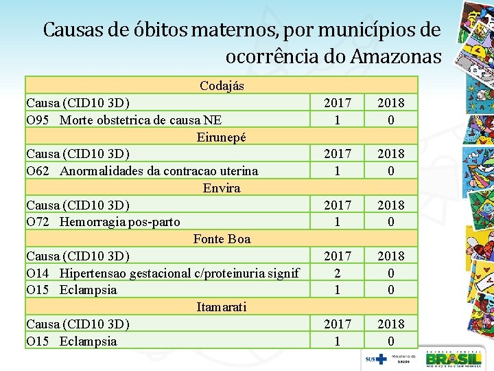 Causas de óbitos maternos, por municípios de ocorrência do Amazonas Codajás Causa (CID 10 Causas de óbitos maternos, por municípios de ocorrência do Amazonas Codajás Causa (CID 10