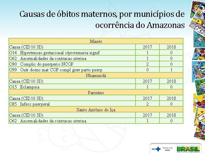 Causas de óbitos maternos, por municípios de ocorrência do Amazonas Maués Causa (CID 10 Causas de óbitos maternos, por municípios de ocorrência do Amazonas Maués Causa (CID 10
