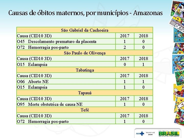 Causas de óbitos maternos, por municípios - Amazonas São Gabriel da Cachoeira Causa (CID Causas de óbitos maternos, por municípios - Amazonas São Gabriel da Cachoeira Causa (CID