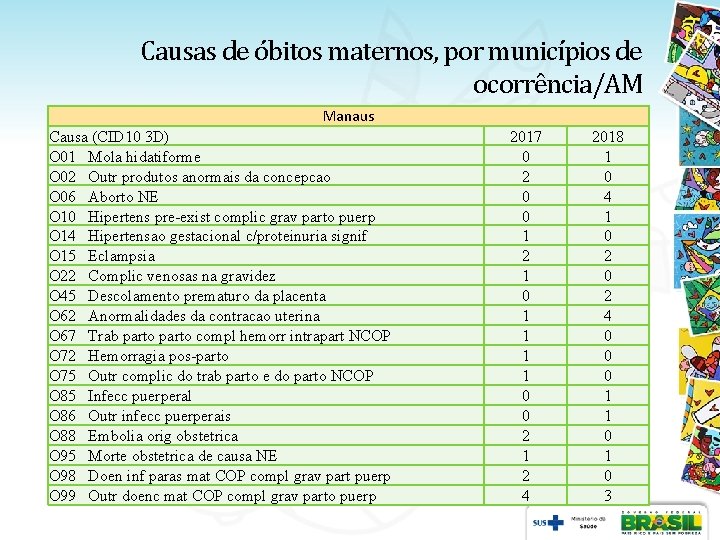 Causas de óbitos maternos, por municípios de ocorrência/AM Manaus Causa (CID 10 3 D) Causas de óbitos maternos, por municípios de ocorrência/AM Manaus Causa (CID 10 3 D)
