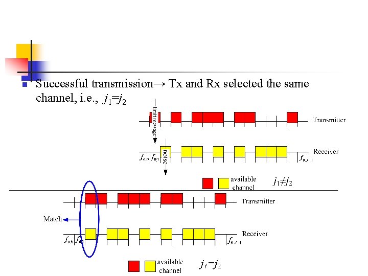 n Successful transmission→ Tx and Rx selected the same channel, i. e. , j