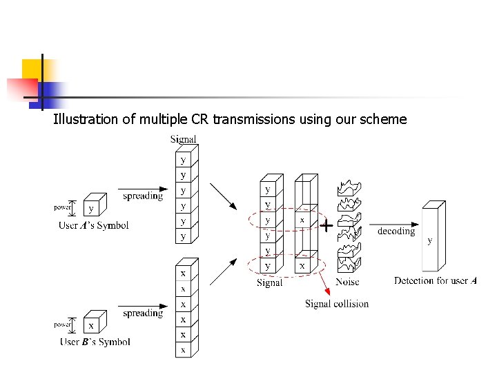 Illustration of multiple CR transmissions using our scheme 