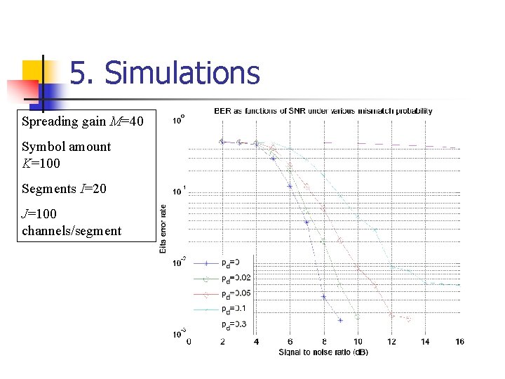 5. Simulations Spreading gain M=40 Symbol amount K=100 Segments I=20 J=100 channels/segment 