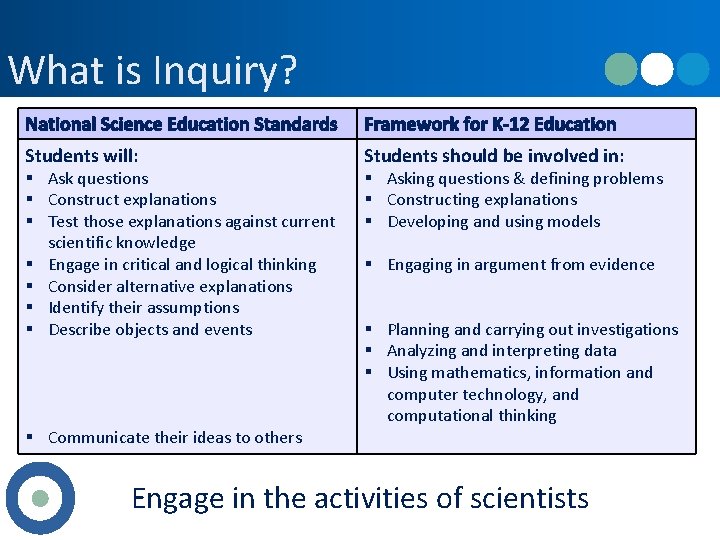 What is Inquiry? National Science Education Standards Framework for K-12 Education Students will: Students