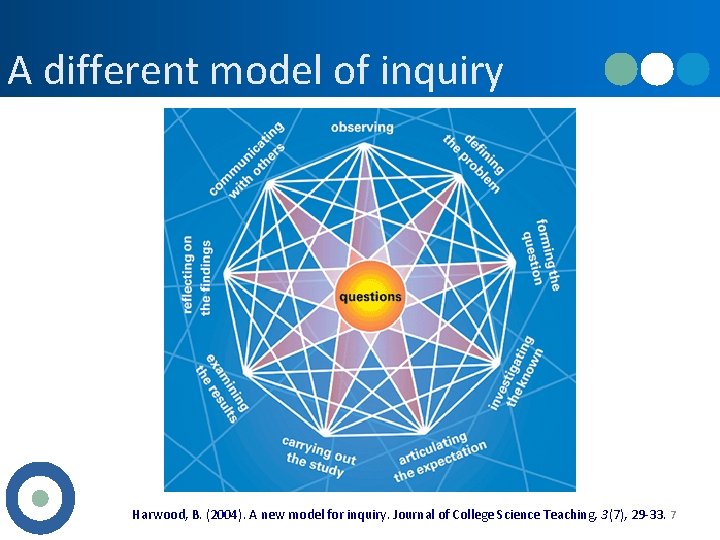 A different model of inquiry Harwood, B. (2004). A new model for inquiry. Journal