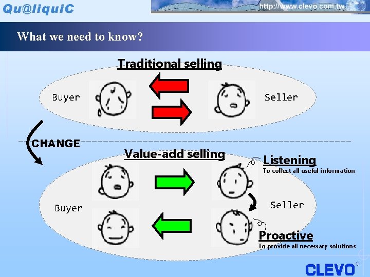What we need to know? Traditional selling Buyer CHANGE Seller Value-add selling Listening To