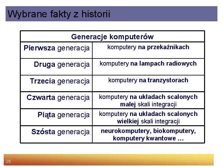 Wybrane fakty z historii Generacje komputerów komputery na przekaźnikach Pierwsza generacja Druga generacja 25