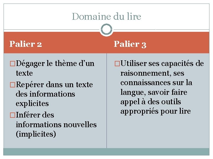 Domaine du lire Palier 2 Palier 3 �Dégager le thème d’un �Utiliser ses capacités