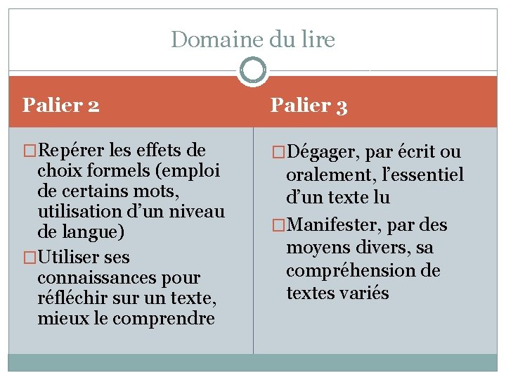 Domaine du lire Palier 2 Palier 3 �Repérer les effets de �Dégager, par écrit