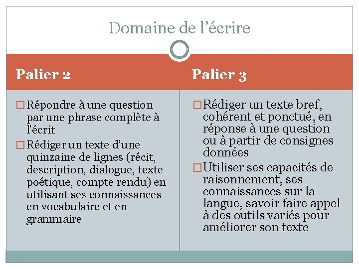 Domaine de l’écrire Palier 2 Palier 3 � Répondre à une question �Rédiger un