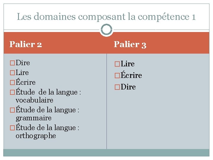 Les domaines composant la compétence 1 Palier 2 Palier 3 �Dire �Lire �Écrire �Étude