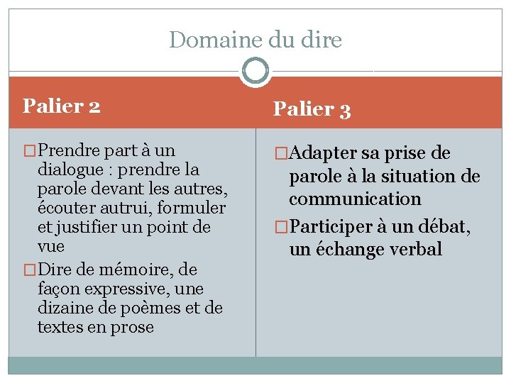 Domaine du dire Palier 2 Palier 3 �Prendre part à un �Adapter sa prise