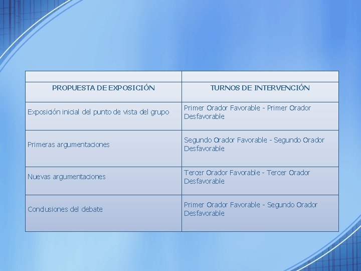 PROPUESTA DE EXPOSICIÓN TURNOS DE INTERVENCIÓN Exposición inicial del punto de vista del grupo