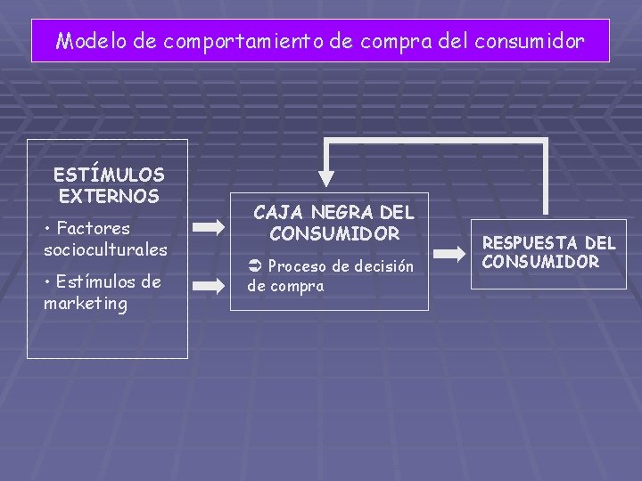 Modelo de comportamiento de compra del consumidor ESTÍMULOS EXTERNOS • Factores socioculturales • Estímulos