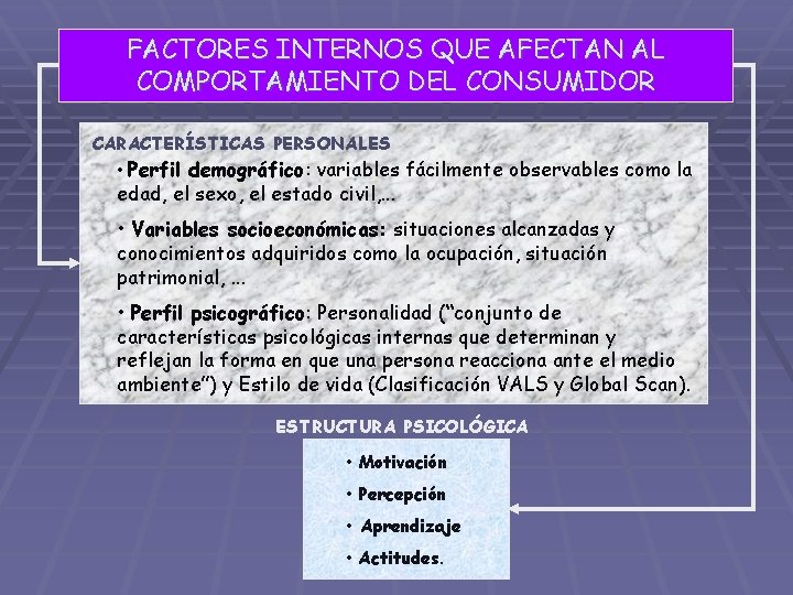 FACTORES INTERNOS QUE AFECTAN AL COMPORTAMIENTO DEL CONSUMIDOR CARACTERÍSTICAS PERSONALES • Perfil demográfico: variables