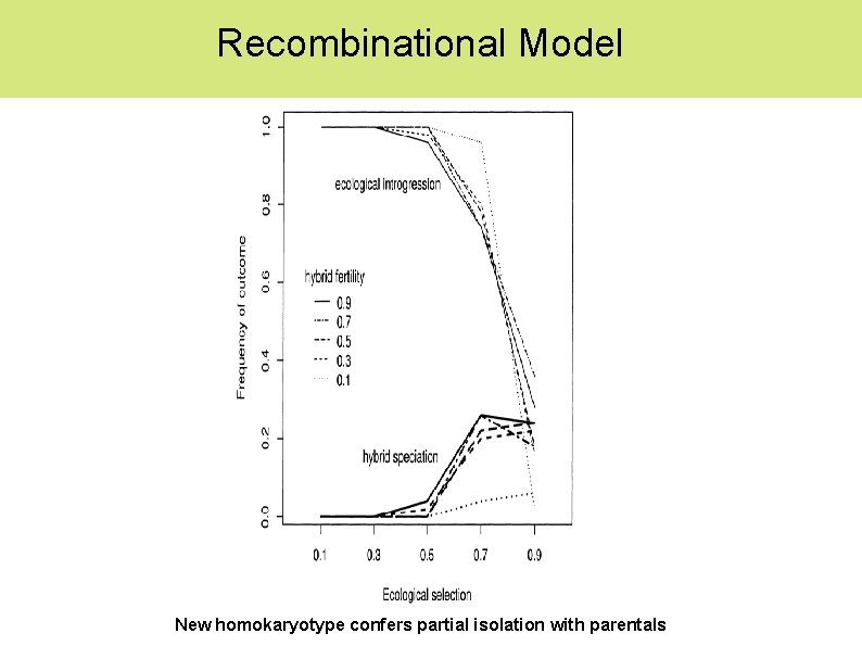 Recombinational Model New homokaryotype confers partial isolation with parentals 