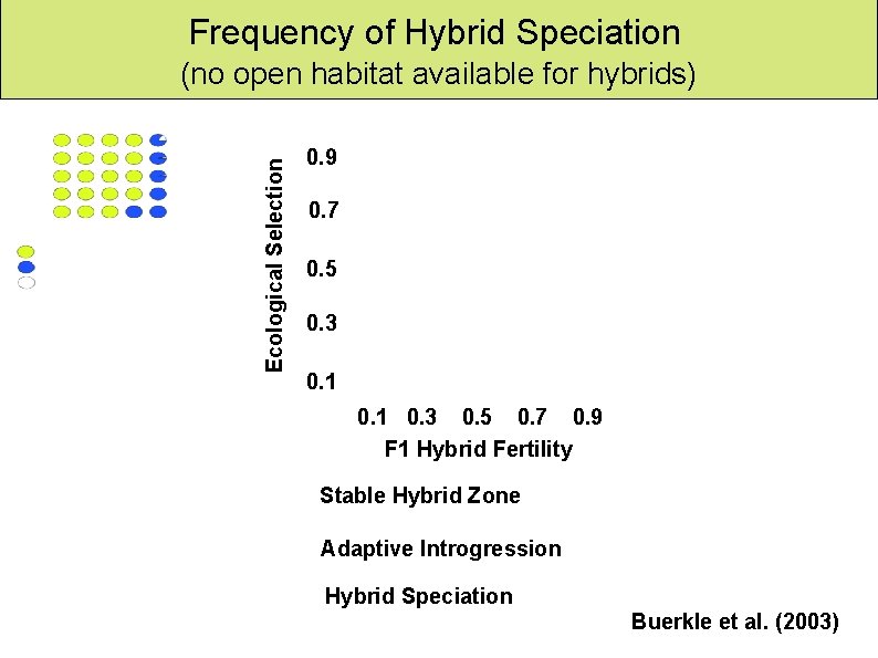 Hybrid speciation Frequency of Hybrid Speciation Alex Buerkle Ecological Selection (no open habitat available