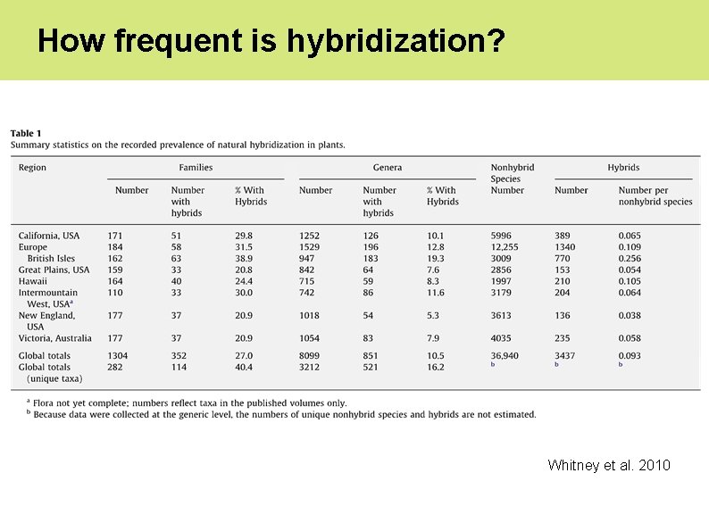 How frequent is hybridization? Whitney et al. 2010 
