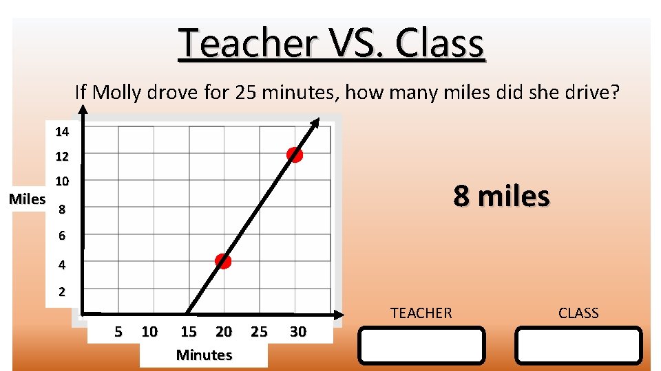 Teacher VS. Class If Molly drove for 25 minutes, how many miles did she