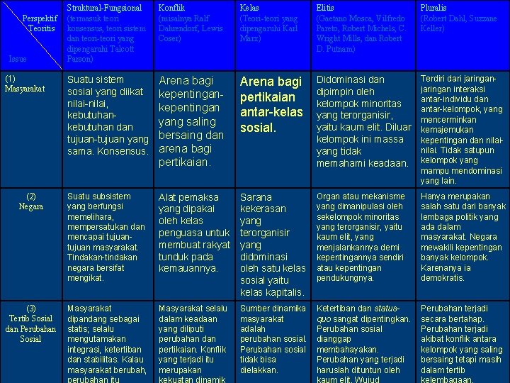 Struktural-Fungsional (termasuk teori konsensus, teori sistem dan teori-teori yang dipengaruhi Talcott Parson) Konflik (misalnya