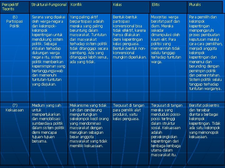 Perspektif Teoritis Struktural-Fungsional Konflik Kelas Elitis Pluralis (6) Partisipasi Politik Sarana yang dipakai oleh