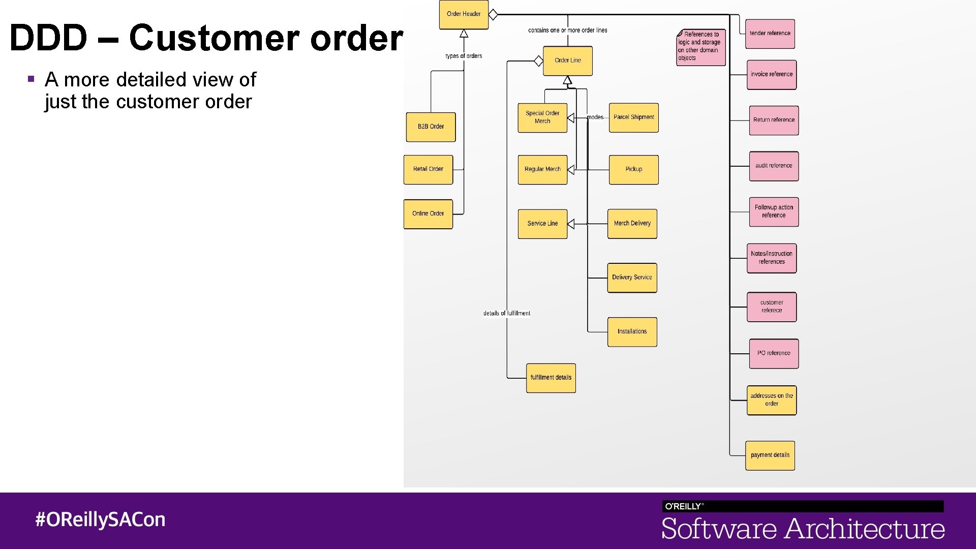 DDD – Customer order A more detailed view of just the customer order 