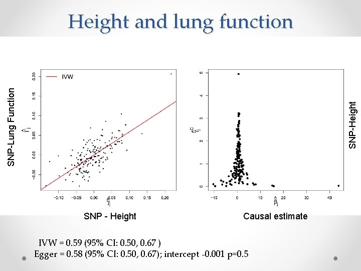 SNP-Height SNP-Lung Function Height and lung function SNP - Height Causal estimate IVW =