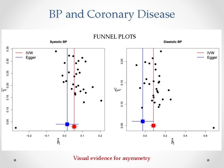 BP and Coronary Disease FUNNEL PLOTS Visual evidence for asymmetry 