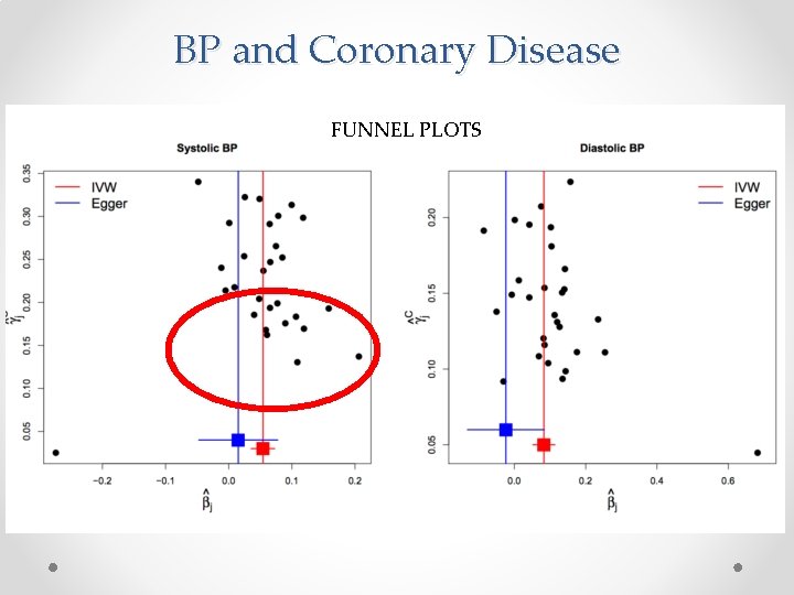 BP and Coronary Disease FUNNEL PLOTS 