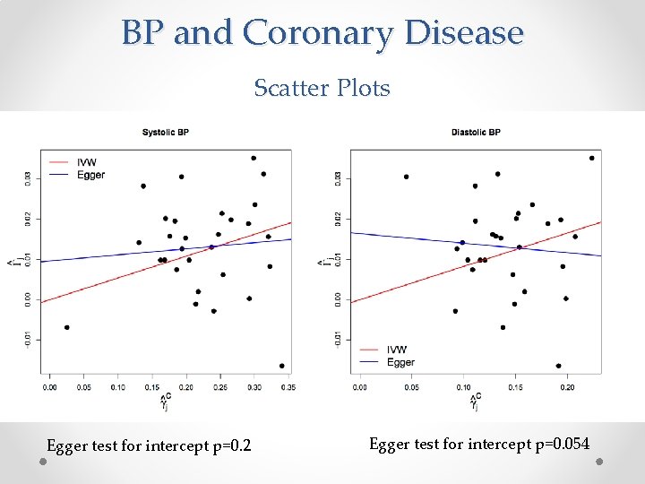 BP and Coronary Disease Scatter Plots Egger test for intercept p=0. 2 Egger test