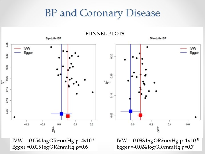 BP and Coronary Disease FUNNEL PLOTS IVW= 0. 054 log. OR/mm. Hg p=4 x