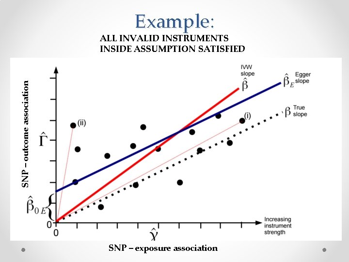 Example: SNP – outcome association ALL INVALID INSTRUMENTS INSIDE ASSUMPTION SATISFIED SNP – exposure