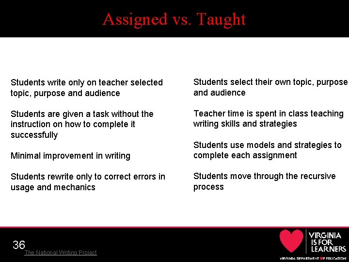 Assigned vs. Taught Students write only on teacher selected topic, purpose and audience Students